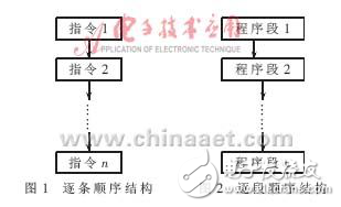 MCS-51系列單片機(jī)結(jié)構(gòu)化程序設(shè)計實(shí)現(xiàn)方法
