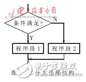 MCS-51系列單片機(jī)結(jié)構(gòu)化程序設(shè)計實(shí)現(xiàn)方法