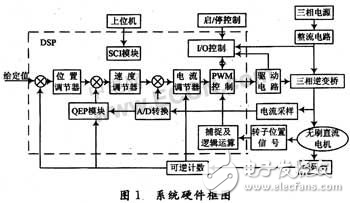 DSP無(wú)刷直流電機(jī)全數(shù)字化控制系統(tǒng)解析