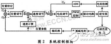 DSP無(wú)刷直流電機(jī)全數(shù)字化控制系統(tǒng)解析