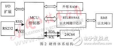 基于μC/OS-II的網絡監(jiān)控系統(tǒng)設計方案