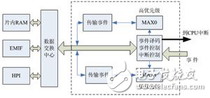 基于dMAX和EMIF接口的嵌入式FIFO的設(shè)計、配置及其使用