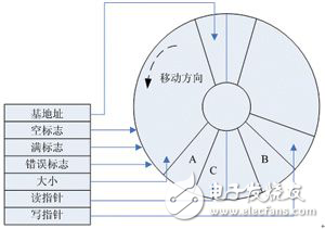 基于dMAX和EMIF接口的嵌入式FIFO的設(shè)計、配置及其使用