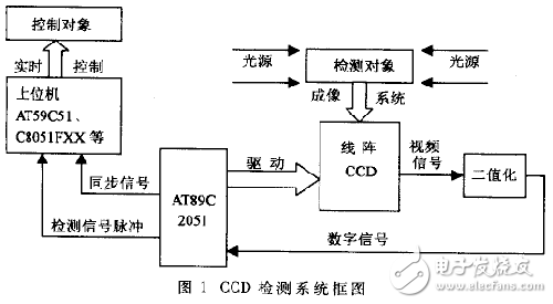 基于單片機的實時性檢測系統(tǒng)解析