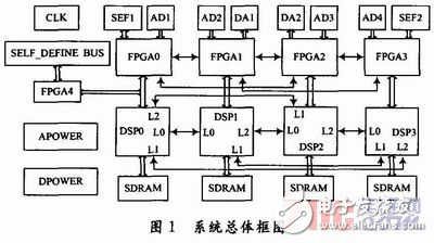 高速中頻采樣信號(hào)處理平臺(tái)的設(shè)計(jì)方案