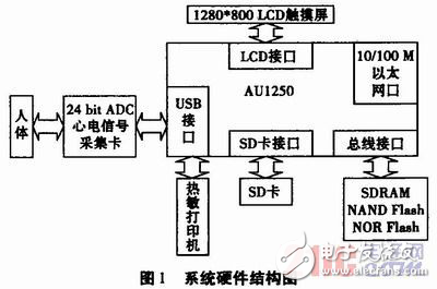 基于wince的心電圖機(jī)軟件系統(tǒng)設(shè)計(jì)方案解析
