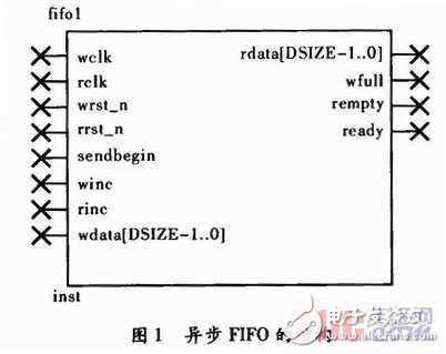 異步FIFO在FPGA與DSP通信中的應(yīng)用解析