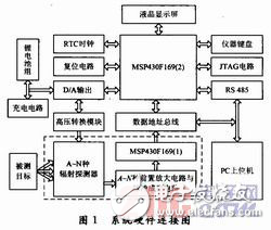MSP430多探頭核輻射劑量率儀設(shè)計方案