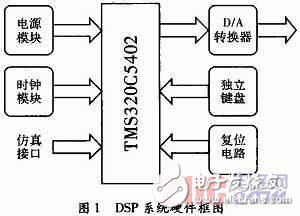 基于DSP正弦信號發(fā)生器設(shè)計(jì)方案解析
