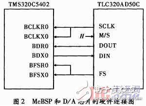 基于DSP正弦信號發(fā)生器設(shè)計(jì)方案解析