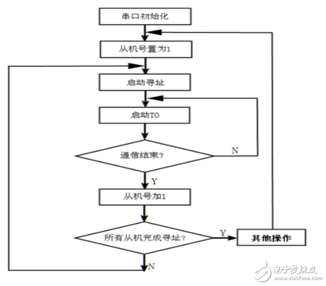 基于RS485總線的多機通信系統(tǒng)設計方案解析