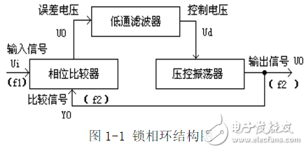 利用鎖相環(huán)芯片NE564和CD4046實現(xiàn)FSK信號的調(diào)制與解調(diào)電路的