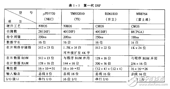 數(shù)字信號處理單片機及其應(yīng)用