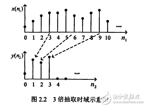 多抽樣率數(shù)字信號處理及其FPGA實現(xiàn)