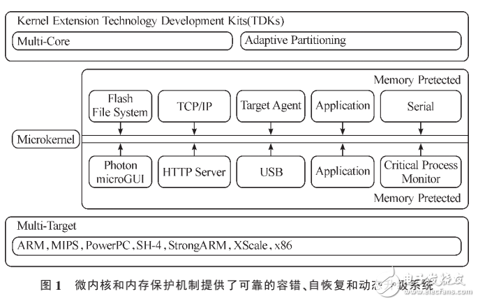 QNX實時操作系統(tǒng)及應(yīng)用分析
