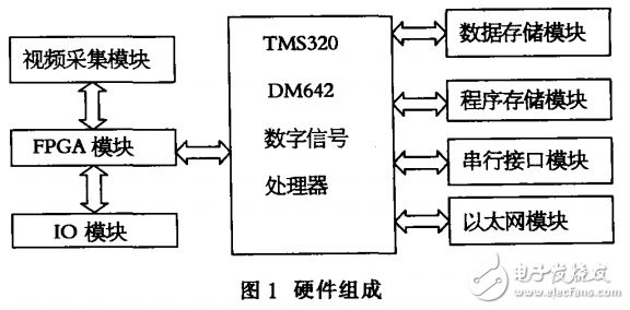 基于DM642機(jī)器視覺系統(tǒng)的設(shè)計(jì)
