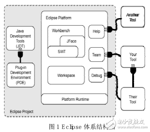 Eclipse平臺(tái)架構(gòu)技術(shù)分析及基于RCP的應(yīng)用