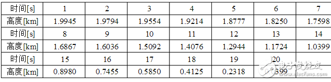 卡爾曼濾波應(yīng)用實(shí)例