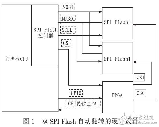 基于路由器雙SPI Flash自動(dòng)翻轉(zhuǎn)啟動(dòng)設(shè)計(jì)（FPGA控制）