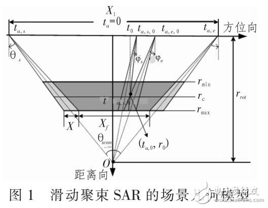 基于SAR系統(tǒng)的非基帶插值方位預處理方法