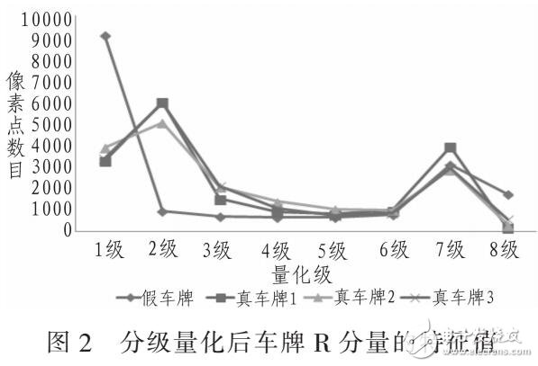 基于顏色特征的真假車牌識(shí)別方法研究（SVM技術(shù)辨別）