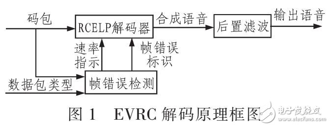 應(yīng)用于CDMA的EVRC解碼器實(shí)現(xiàn)語音業(yè)務(wù)還原設(shè)計(jì)