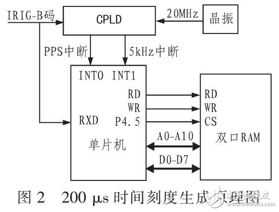 基于總線同步時鐘卡設(shè)計與實(shí)現(xiàn)(PCI Express)