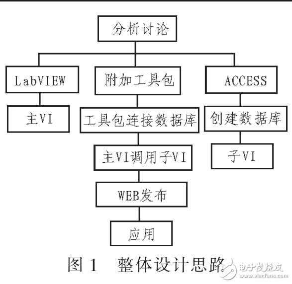 電子元器件管理系統(tǒng)的開(kāi)發(fā)（利用LABVIEW訪問(wèn)ACCESS）