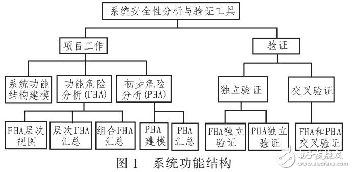 系統(tǒng)安全性交叉驗證工具設(shè)計與實現(xiàn)（基于PHA和FHA）