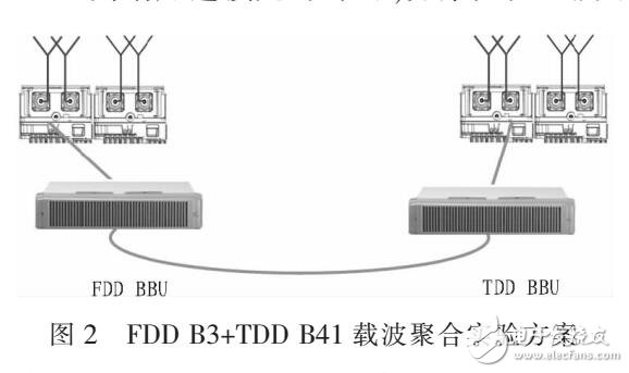 基于載波聚合技術的FDD-LTE網(wǎng)絡設計方案