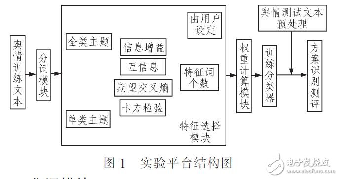 基于文本分類計數(shù)識別平臺設(shè)計(JAVA實現(xiàn))