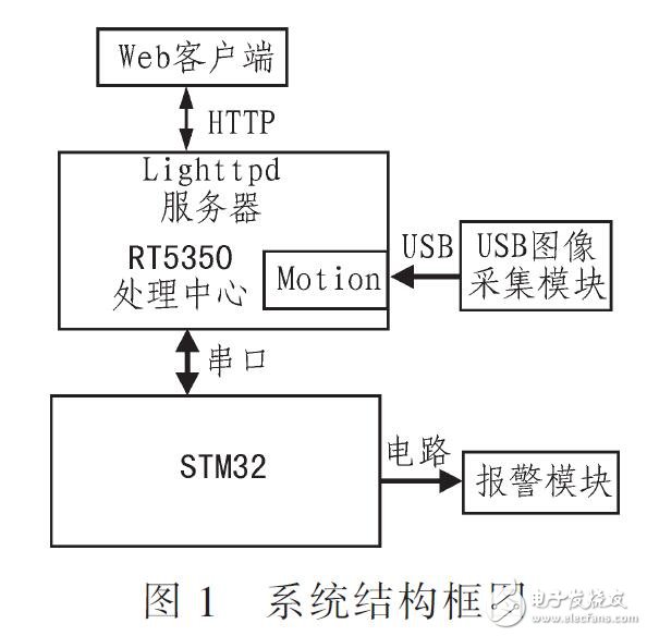 基于Motion算法圖像監(jiān)控系統(tǒng)的設(shè)計（RT5350為處理中心）