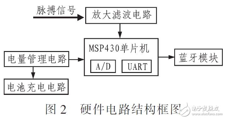 基于MSP430和Android的可穿戴脈搏檢測(cè)系統(tǒng)設(shè)計(jì)