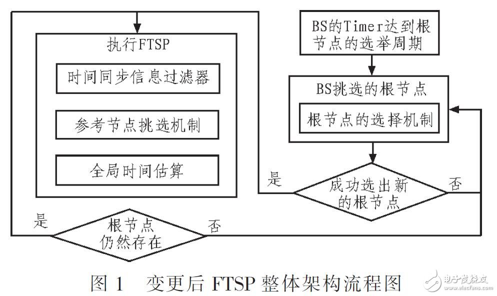基于無線傳感器加強FTSP的安全性設(shè)計