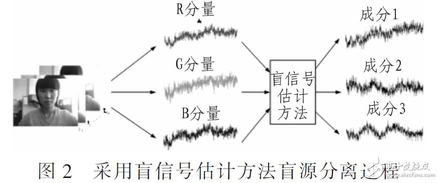視頻中提取光電容積脈搏波的盲信號(hào)估計(jì)方法（PPG）