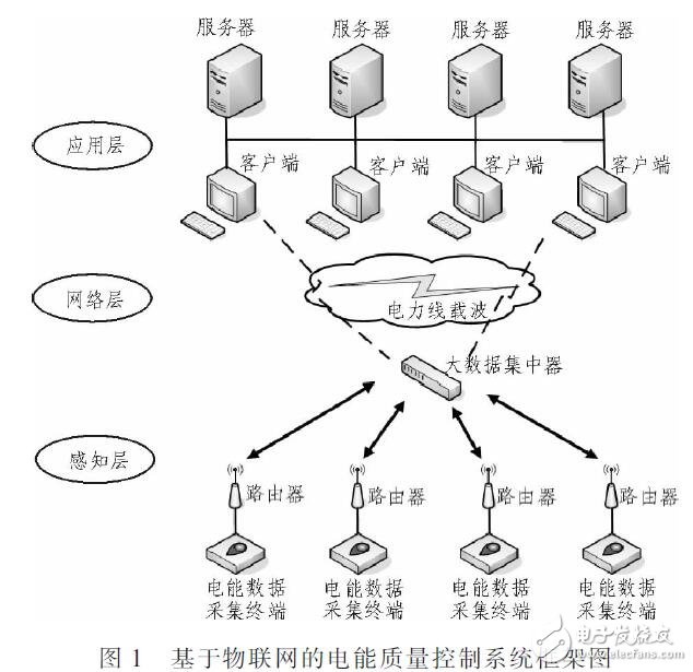 基于物聯(lián)網的優(yōu)化和抑制諧波
