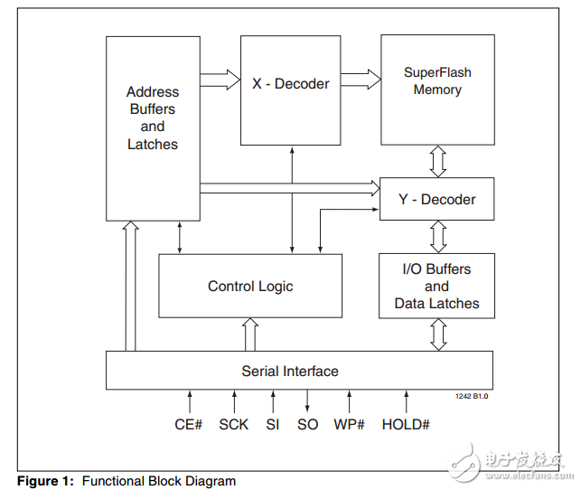 SST25LF020A原文資料數(shù)據(jù)手冊(cè)PDF免費(fèi)下載(串行閃存)
