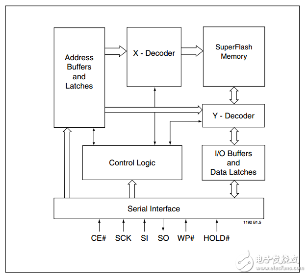 SST25VF512原文資料數(shù)據(jù)手冊(cè)PDF免費(fèi)下載(串行閃存)