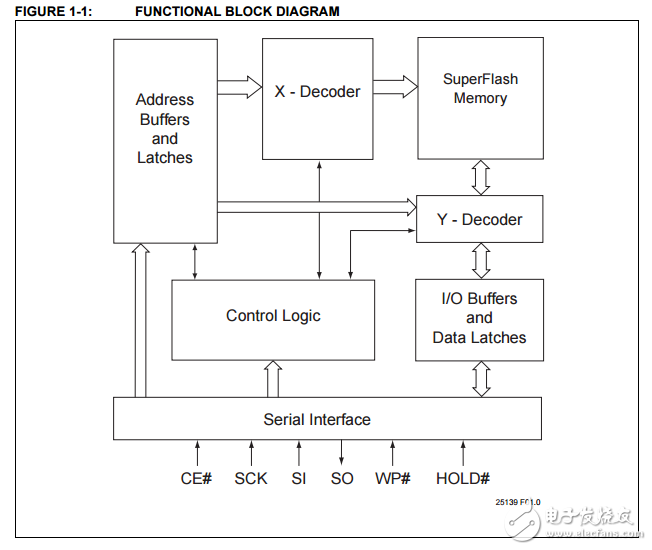 SST25WF020A原文資料數(shù)據(jù)手冊PDF免費(fèi)下載(串行閃存)