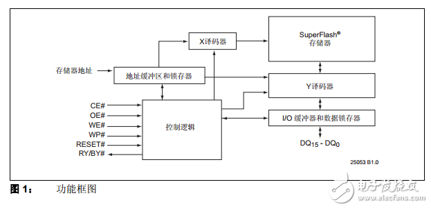 SST39VF401C/402C/SST39LF401C/402C中文資料數(shù)據(jù)手冊PDF免費下載(閃存技術)