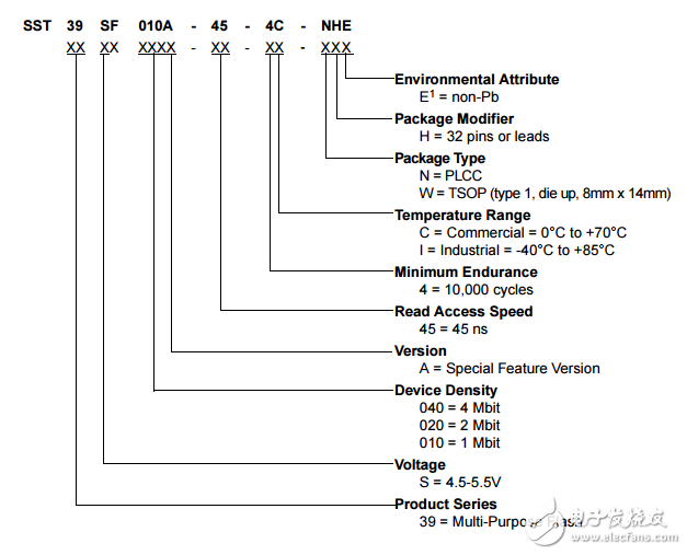SST39SF010A/020A/040原文資料數(shù)據(jù)手冊(cè)PDF免費(fèi)下載(CMOS器件)
