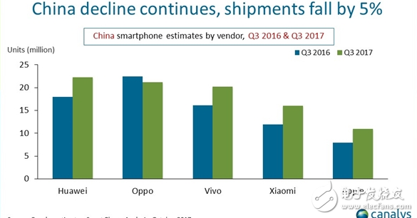 中國(guó)手機(jī)市場(chǎng)Q3格局：華為奪冠, 蘋果遭反彈
