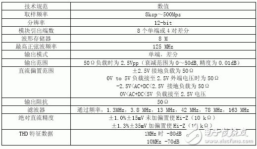 深度解析SOC 中ADC 測(cè)試技術(shù)