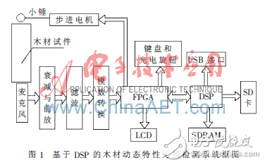 基于DSP的木材彈性模量無(wú)損檢測(cè)技術(shù)解析