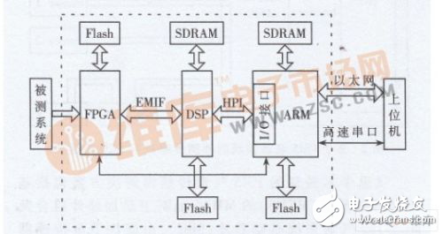 DSP＋ARM架構(gòu)的協(xié)議轉(zhuǎn)換器設(shè)計方案