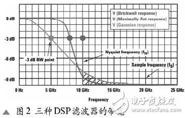 DSP濾波器用于擴(kuò)展數(shù)字化儀器的性能實例解析