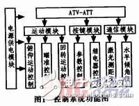 ATV-ATT中控系統(tǒng)設計方案分析