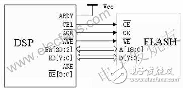 實(shí)例分析DSP實(shí)現(xiàn)外部存儲(chǔ)器引導(dǎo)的具體方法