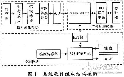 列車滾動軸承故障診斷系統(tǒng)設計解析