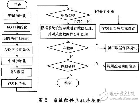 列車滾動軸承故障診斷系統(tǒng)設計解析